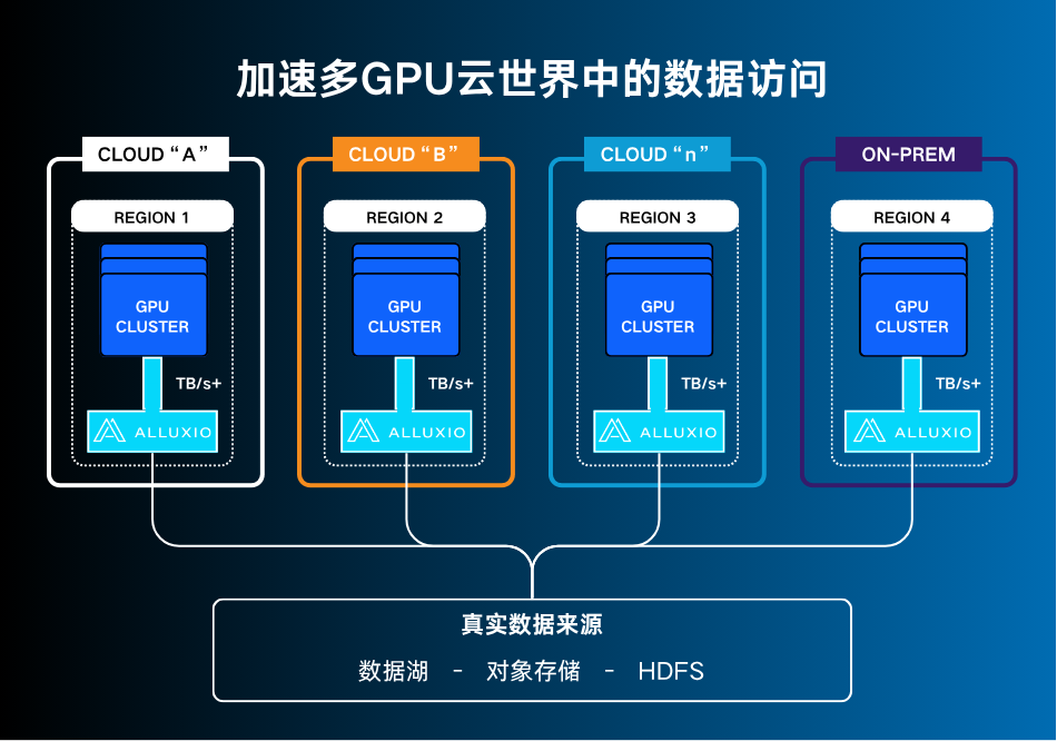 解锁跨云AI的算力瓶颈