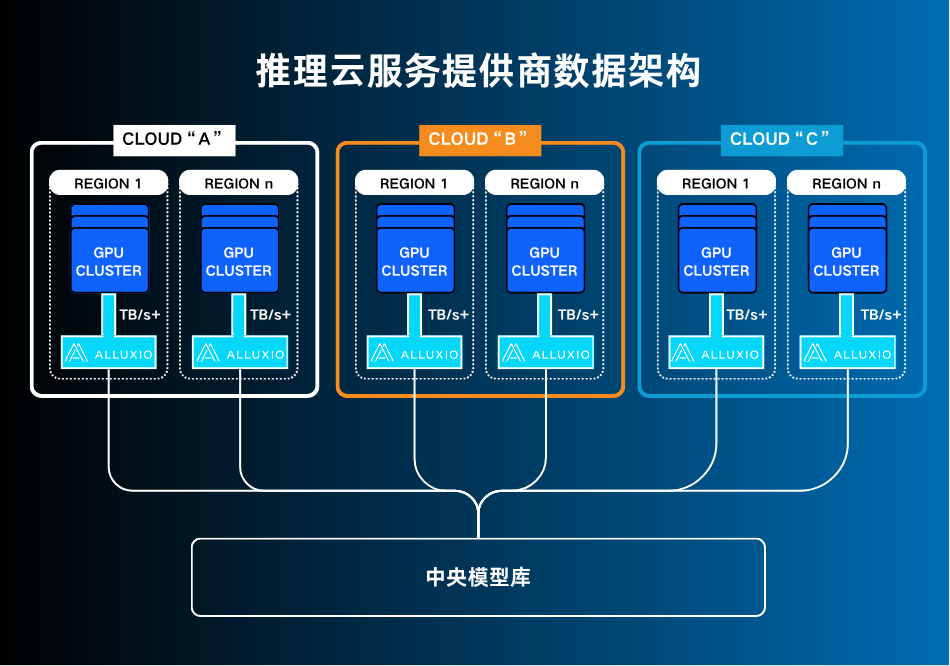 解锁跨云AI的算力瓶颈
