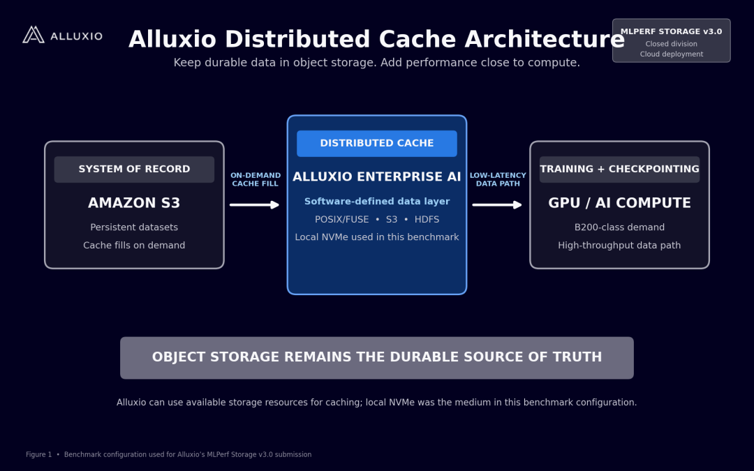 MLPerf Storage v3.0:Alluxio分布式缓存实现147GiB/s Llama 3大模型checkpoint写入性能