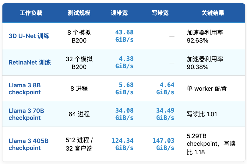 MLPerf Storage v3.0:Alluxio分布式缓存实现147GiB/s Llama 3大模型checkpoint写入性能