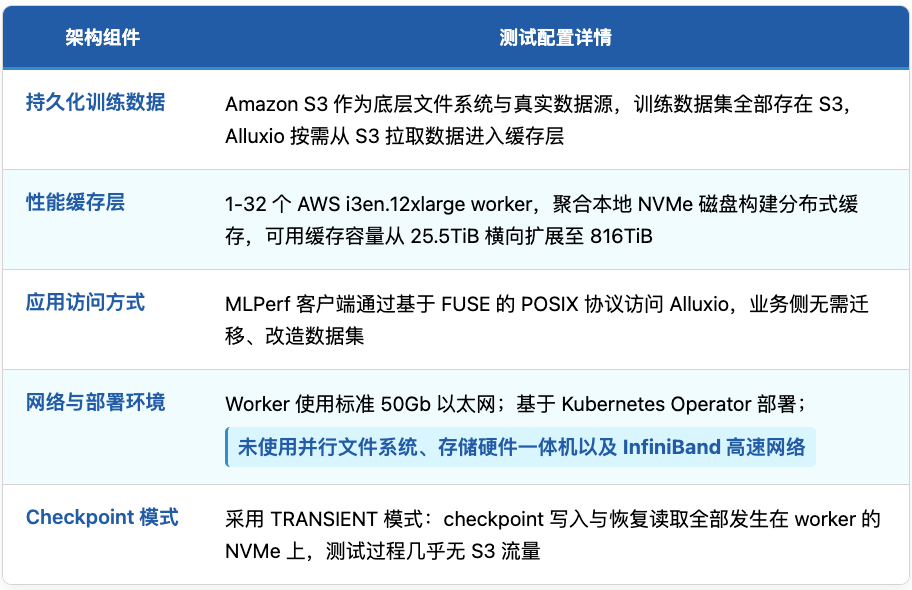 MLPerf Storage v3.0:Alluxio分布式缓存实现147GiB/s Llama 3大模型checkpoint写入性能