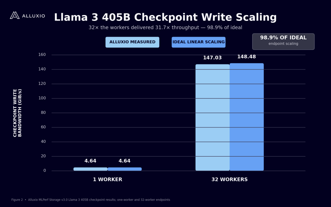 MLPerf Storage v3.0:Alluxio分布式缓存实现147GiB/s Llama 3大模型checkpoint写入性能