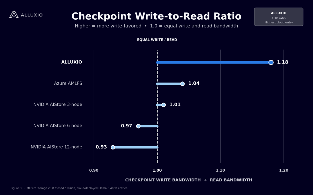 MLPerf Storage v3.0:Alluxio分布式缓存实现147GiB/s Llama 3大模型checkpoint写入性能