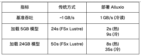 Inferless 借助 Alluxio 实现大语言模型部署 10 倍提速,冷启动时间 10 倍缩短。