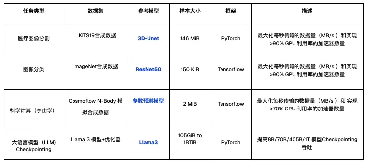 高达99.57%GPU利用率，Alluxio在MLPerf Storage v2.0基准测试中展现卓越性能