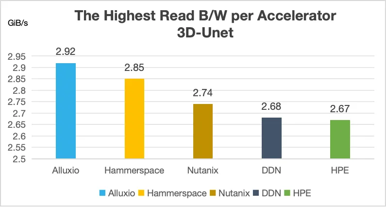 高达99.57%GPU利用率，Alluxio在MLPerf Storage v2.0基准测试中展现卓越性能
