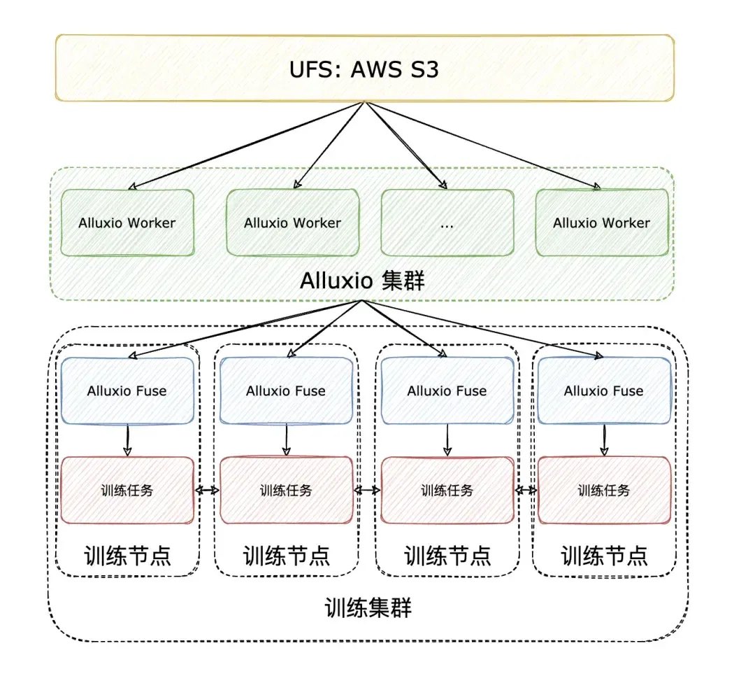 高达99.57%GPU利用率，Alluxio在MLPerf Storage v2.0基准测试中展现卓越性能