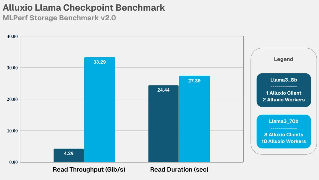 高达99.57%GPU利用率，Alluxio在MLPerf Storage v2.0基准测试中展现卓越性能