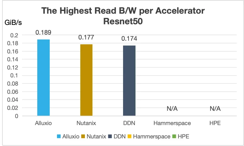 高达99.57%GPU利用率，Alluxio在MLPerf Storage v2.0基准测试中展现卓越性能