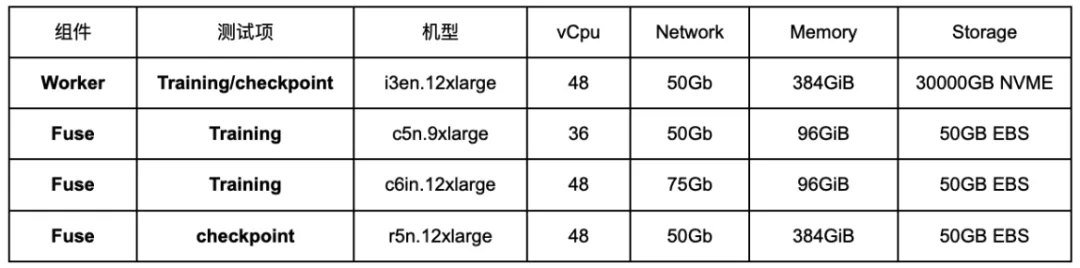 高达99.57%GPU利用率，Alluxio在MLPerf Storage v2.0基准测试中展现卓越性能