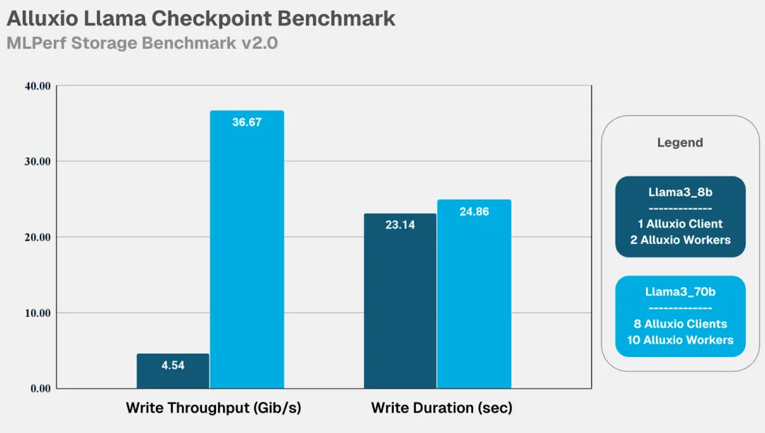 高达99.57%GPU利用率，Alluxio在MLPerf Storage v2.0基准测试中展现卓越性能