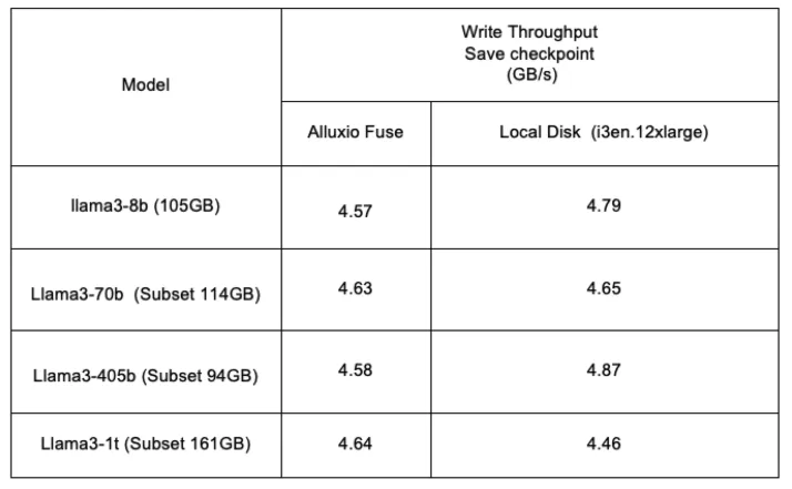 高达99.57%GPU利用率，Alluxio在MLPerf Storage v2.0基准测试中展现卓越性能