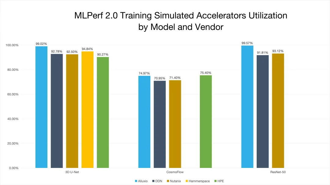 高达99.57%GPU利用率，Alluxio在MLPerf Storage v2.0基准测试中展现卓越性能
