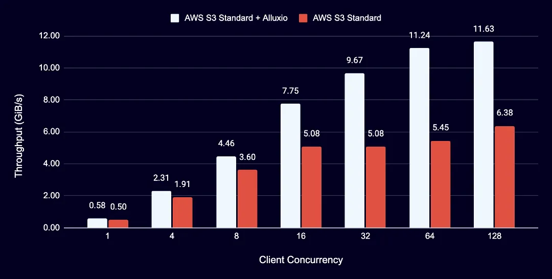 Alluxio AI 3.7 正式发布:亚毫秒级延迟时代来临!