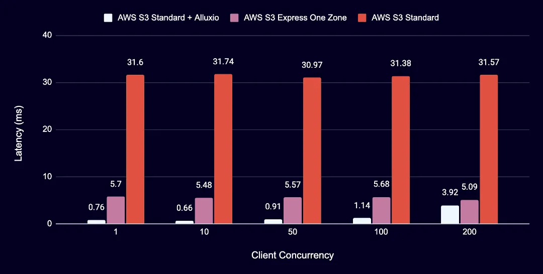 Alluxio AI 3.7 正式发布:亚毫秒级延迟时代来临!
