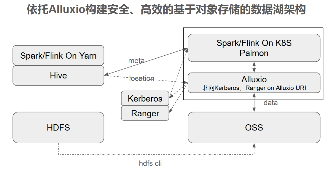 吉利汽车 x Alluxio 应用案例
