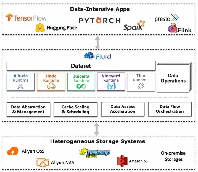 Alluxio在B站AI训练场景的应用