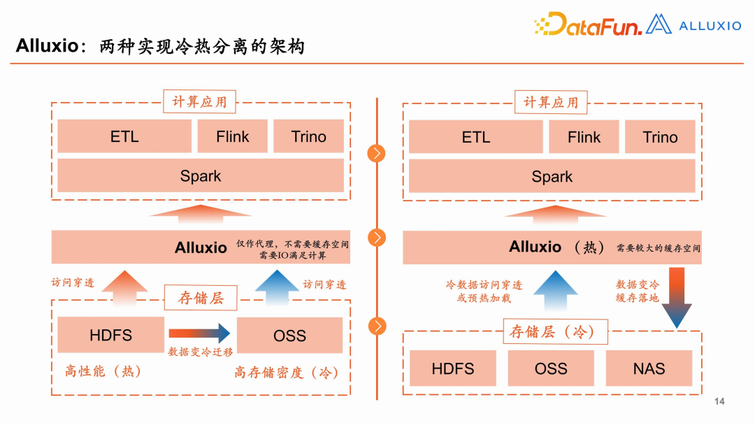 【平安壹钱包】大数据架构重构实践