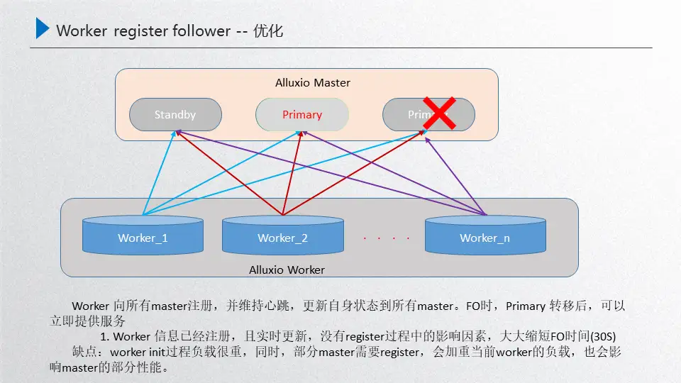 【蚂蚁】Alluxio在蚂蚁集团大规模训练中的应用