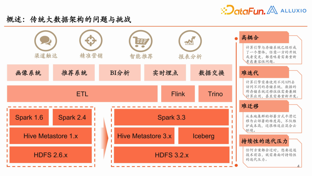 【平安壹钱包】大数据架构重构实践
