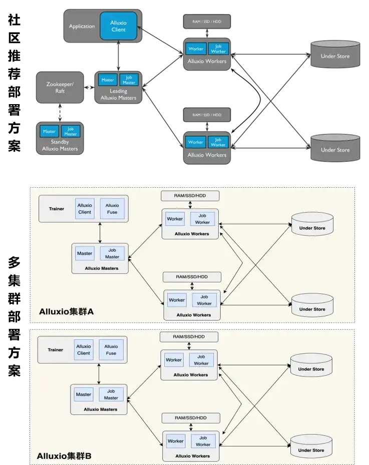 Alluxio在B站AI训练场景的应用