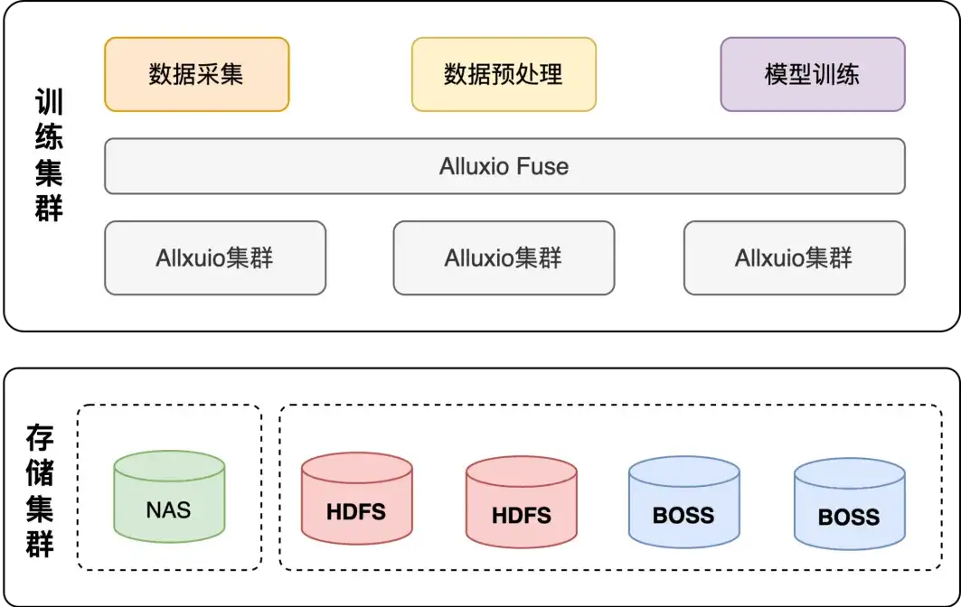 Alluxio在B站AI训练场景的应用