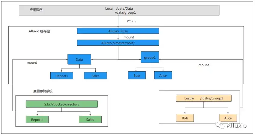 云知声 Atlas 超算平台: 基于 Fluid + Alluxio 的计算加速实践