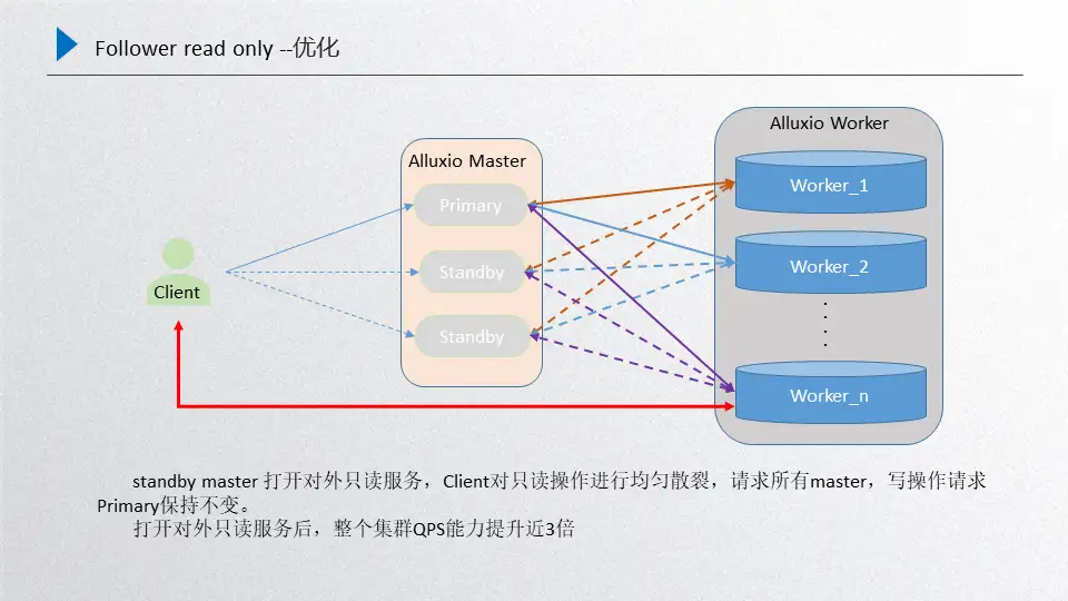 【蚂蚁】Alluxio在蚂蚁集团大规模训练中的应用