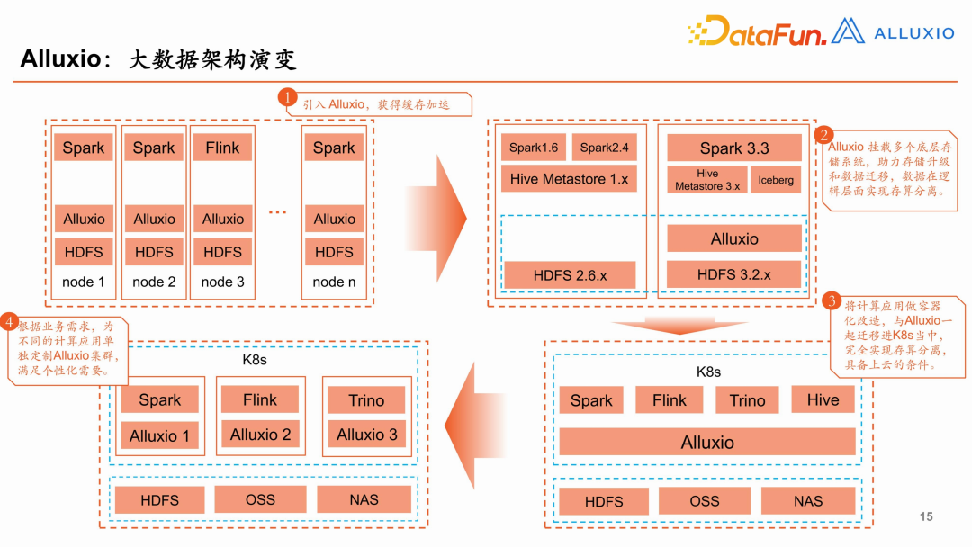 【平安壹钱包】大数据架构重构实践