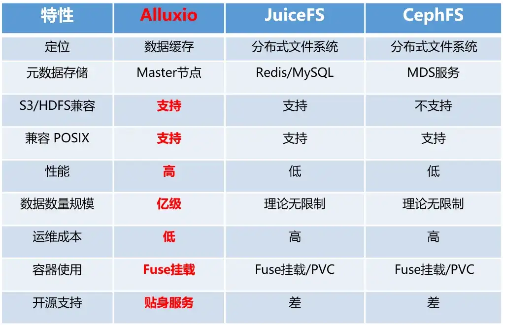 Alluxio在B站AI训练场景的应用