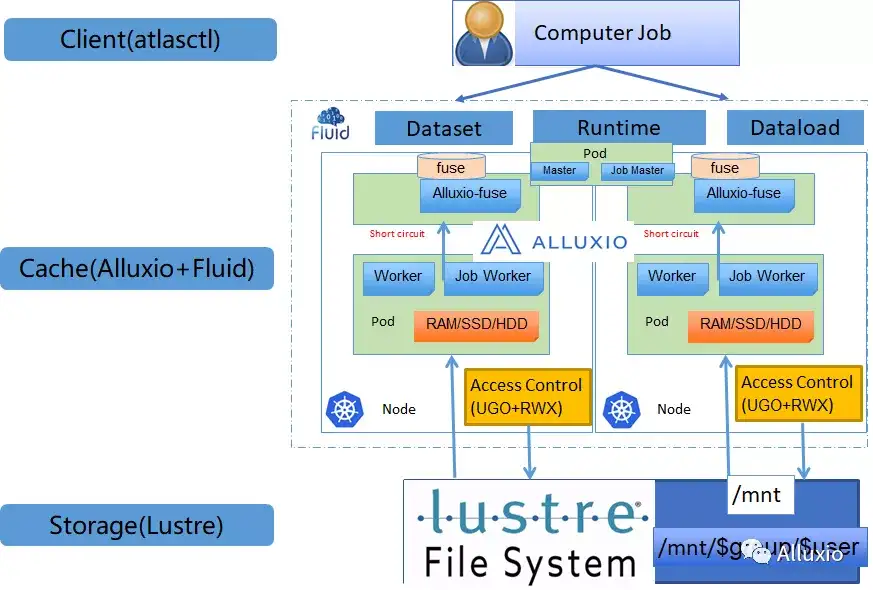 云知声 Atlas 超算平台: 基于 Fluid + Alluxio 的计算加速实践