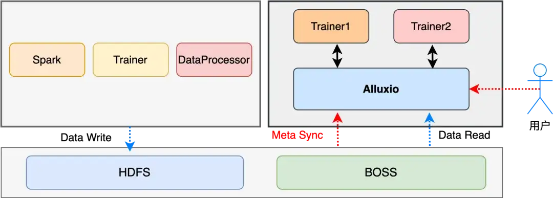 Alluxio在B站AI训练场景的应用