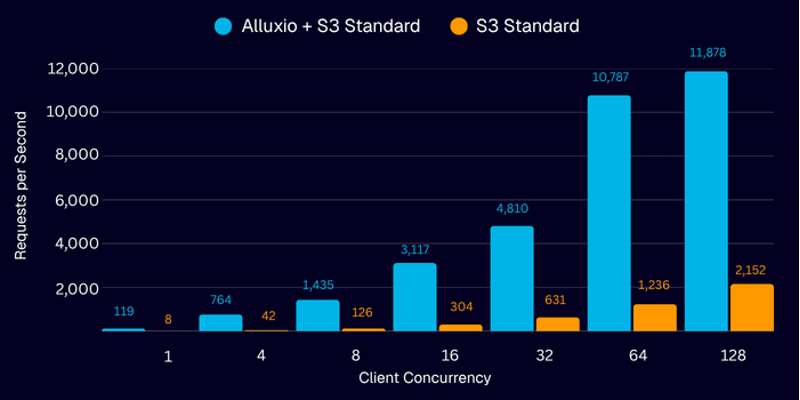 加速云存储，释放AI潜能