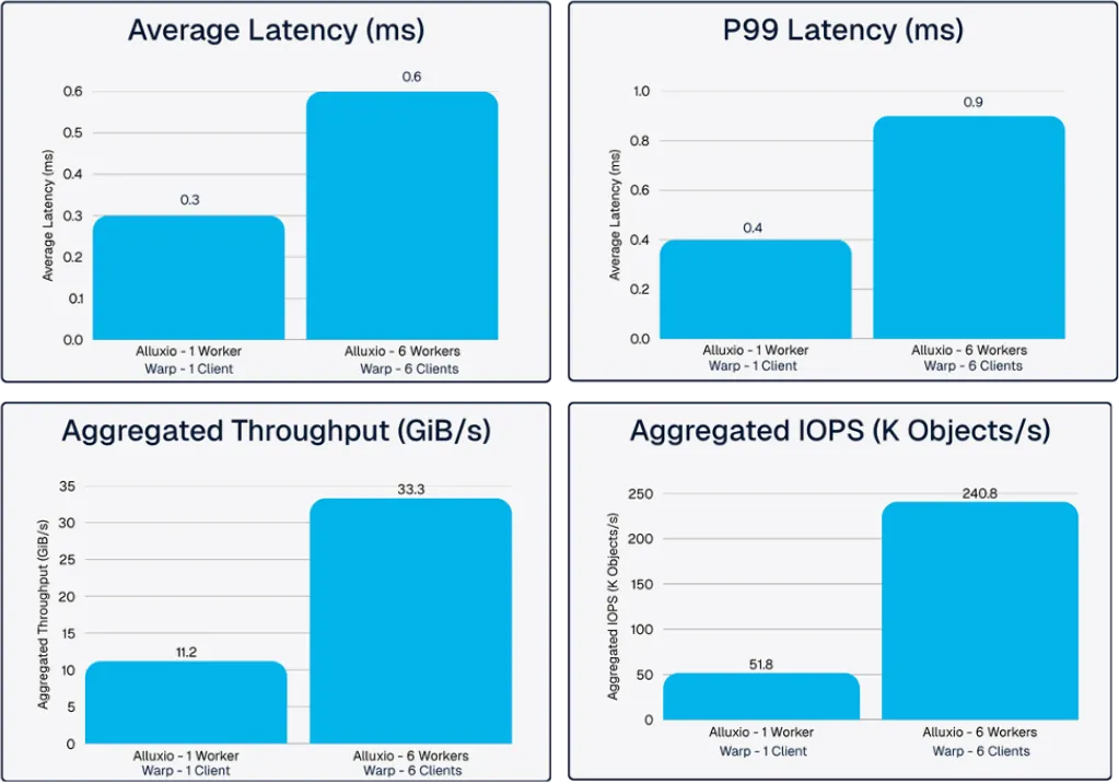 Alluxio正式登陆Oracle云市场，为AI工作负载提供TB级吞吐量与亚毫秒级延迟
