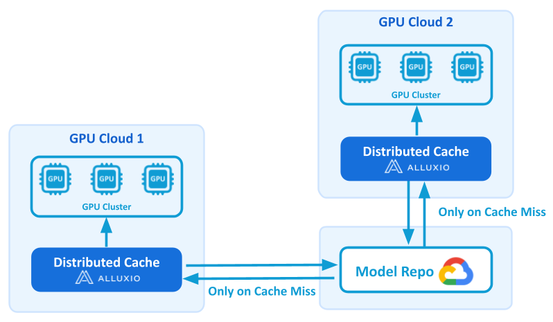 Fireworks AI凭借Alluxio实现跨云、跨区域的推理冷启动加速实践