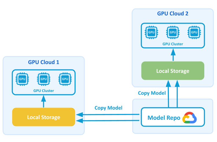 Fireworks AI凭借Alluxio实现跨云、跨区域的推理冷启动加速实践