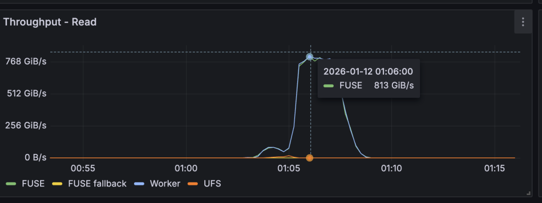 Fireworks AI凭借Alluxio实现跨云、跨区域的推理冷启动加速实践