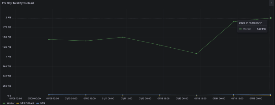 Fireworks AI借助Alluxio在跨多GPU云平台实现1 TB/s+吞吐量
