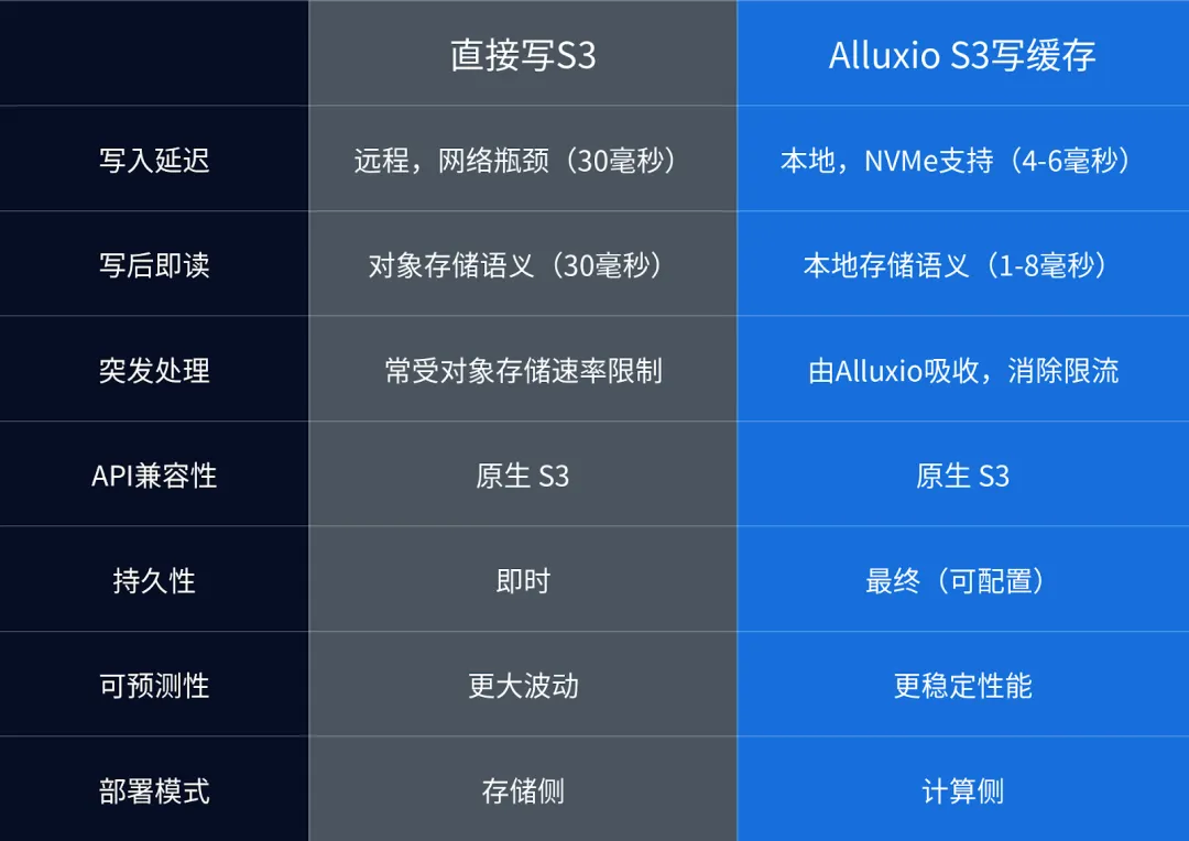 Alluxio S3 写缓存介绍