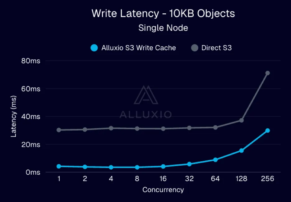 Alluxio S3 写缓存介绍