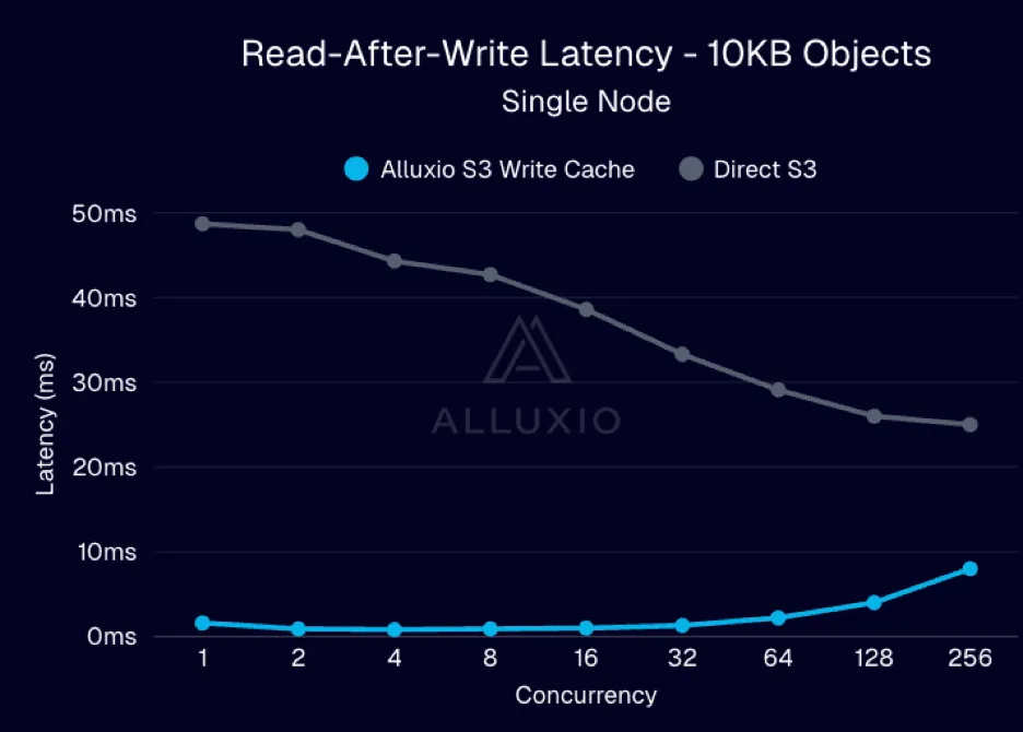 Alluxio S3 写缓存介绍