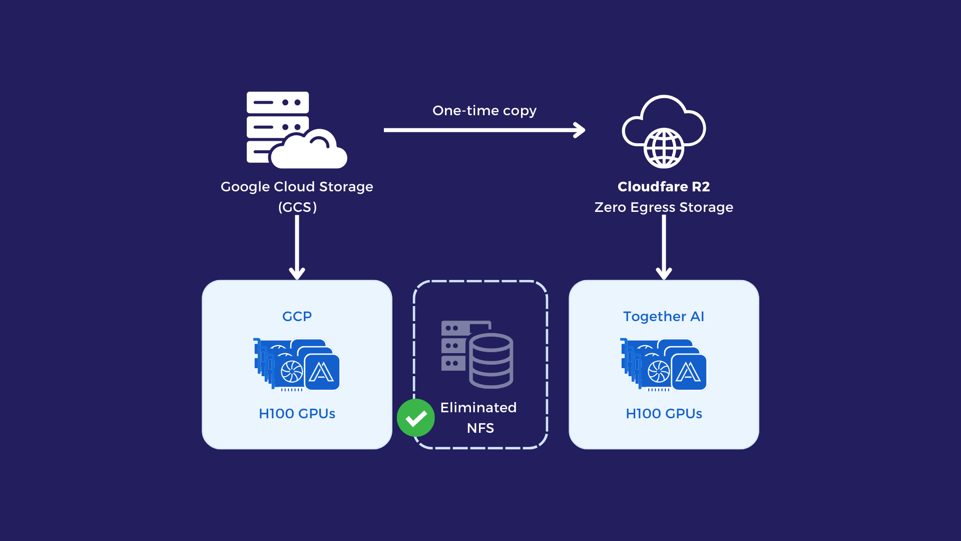 Dyna Robotics 构建统一多云 AI 数据平台,加速基座模型训练