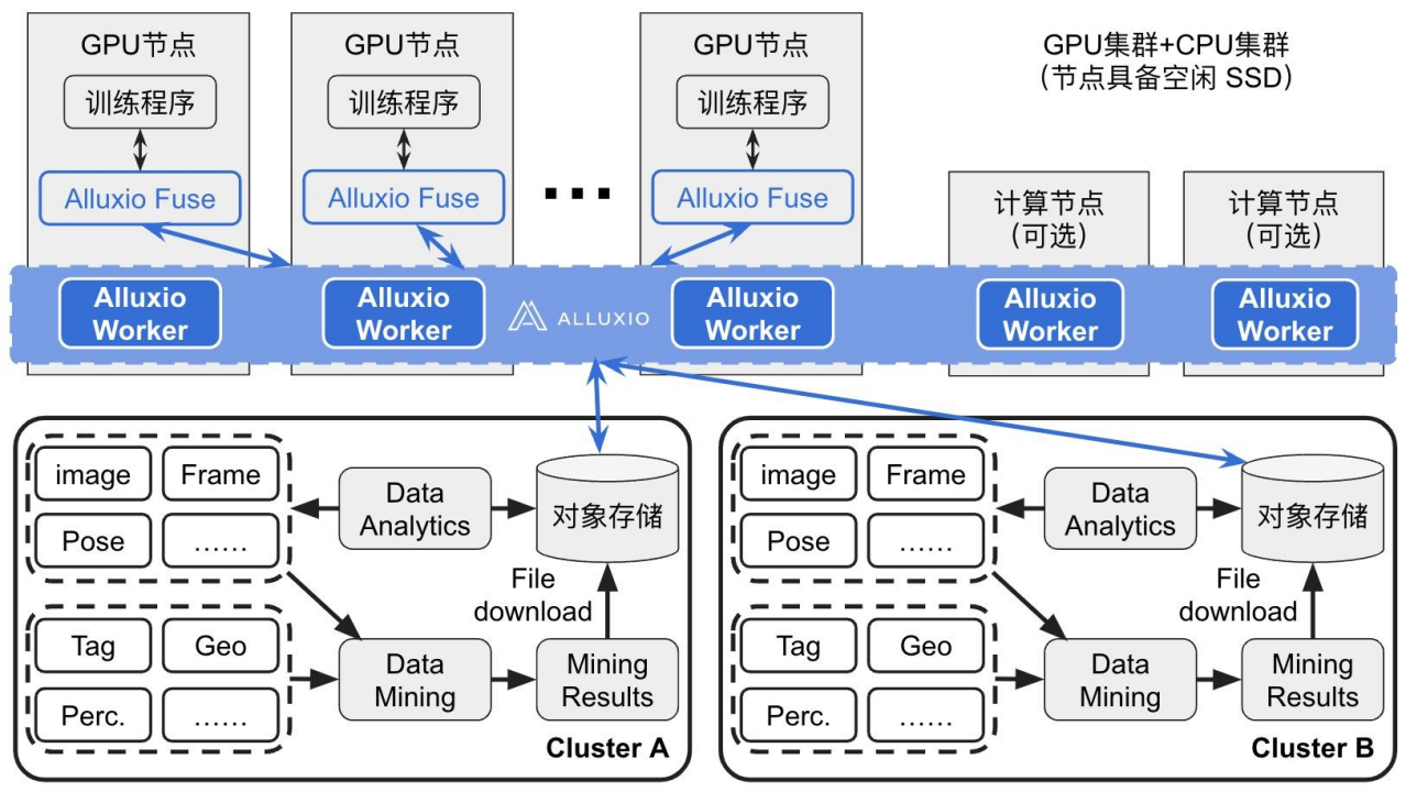 辉羲智能 x Alluxio 应用案例