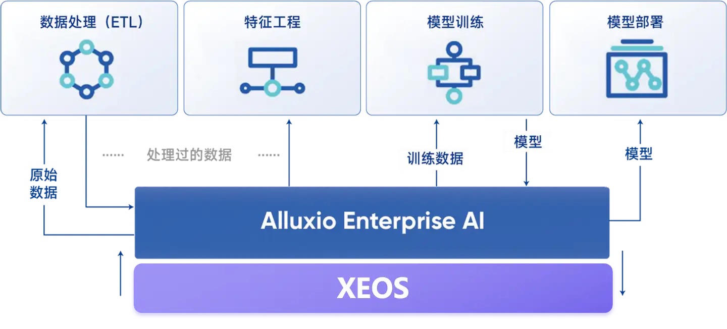 XSKY对象存储深度结合Alluxio分布式缓存系统,GPU利用率提高至90%以上