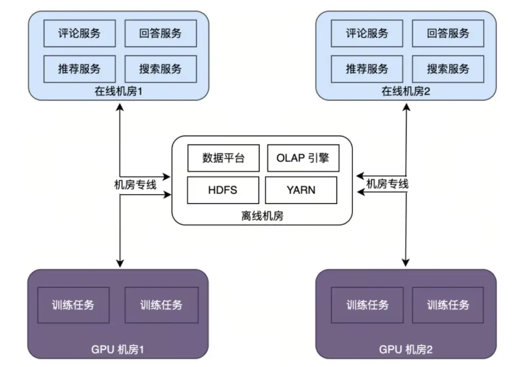 Alluxio AI助力知乎千卡模型训练
