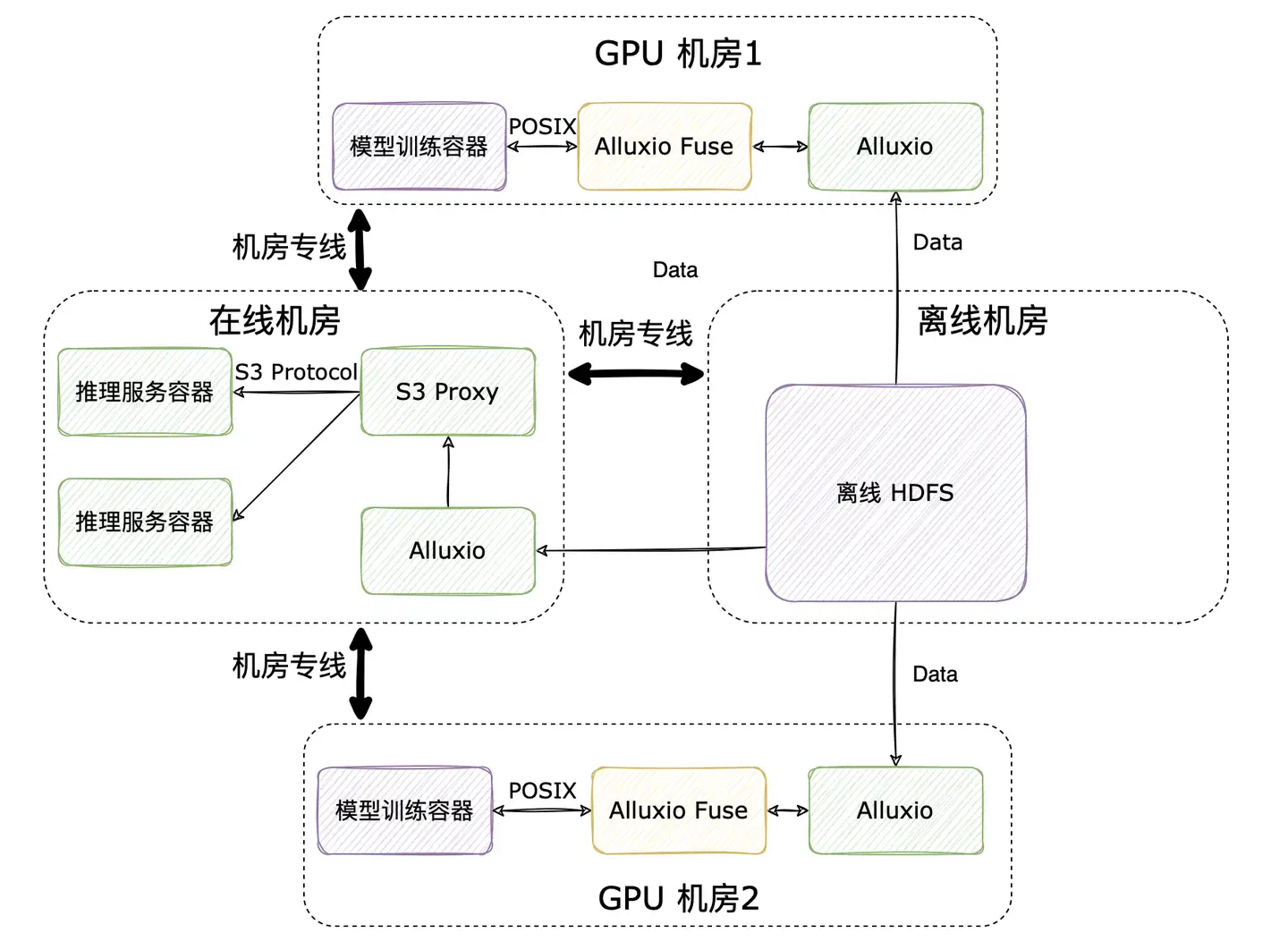 【知乎】加速模型训练,基于 Alluxio 构建统一数据接入层