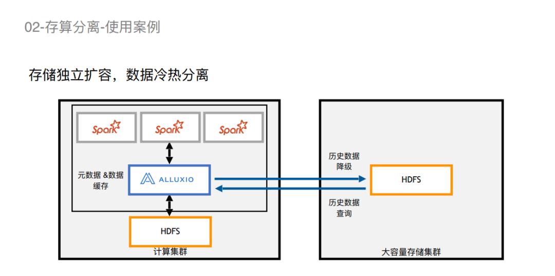 【联通】数据编排技术在联通的应用