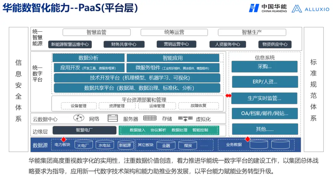 【华能】央企大数据平台架构发展趋势与应用场景