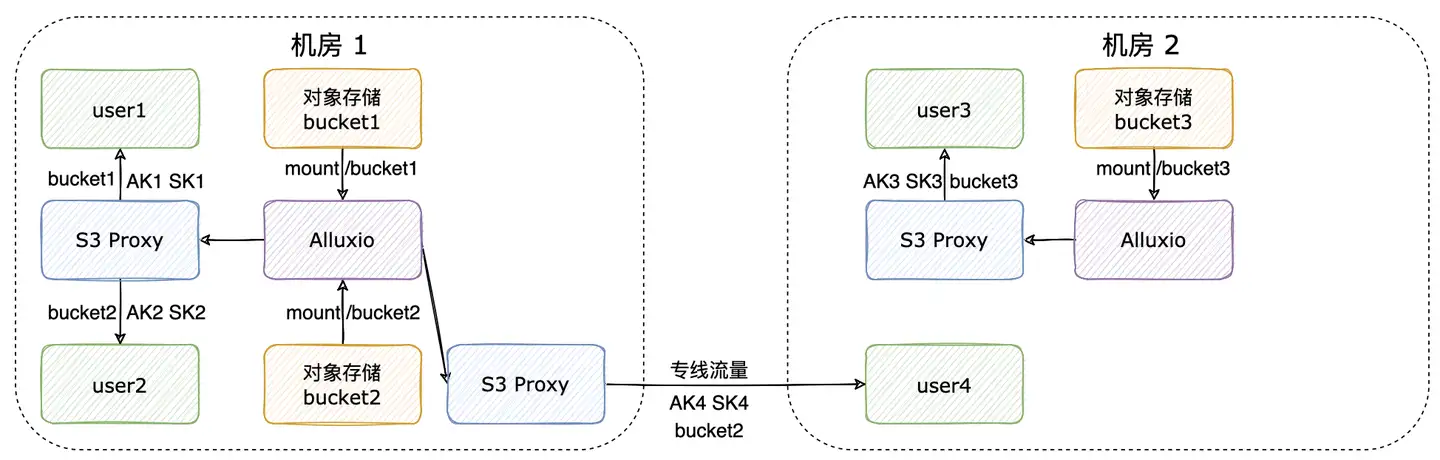 【知乎】加速模型训练,基于 Alluxio 构建统一数据接入层