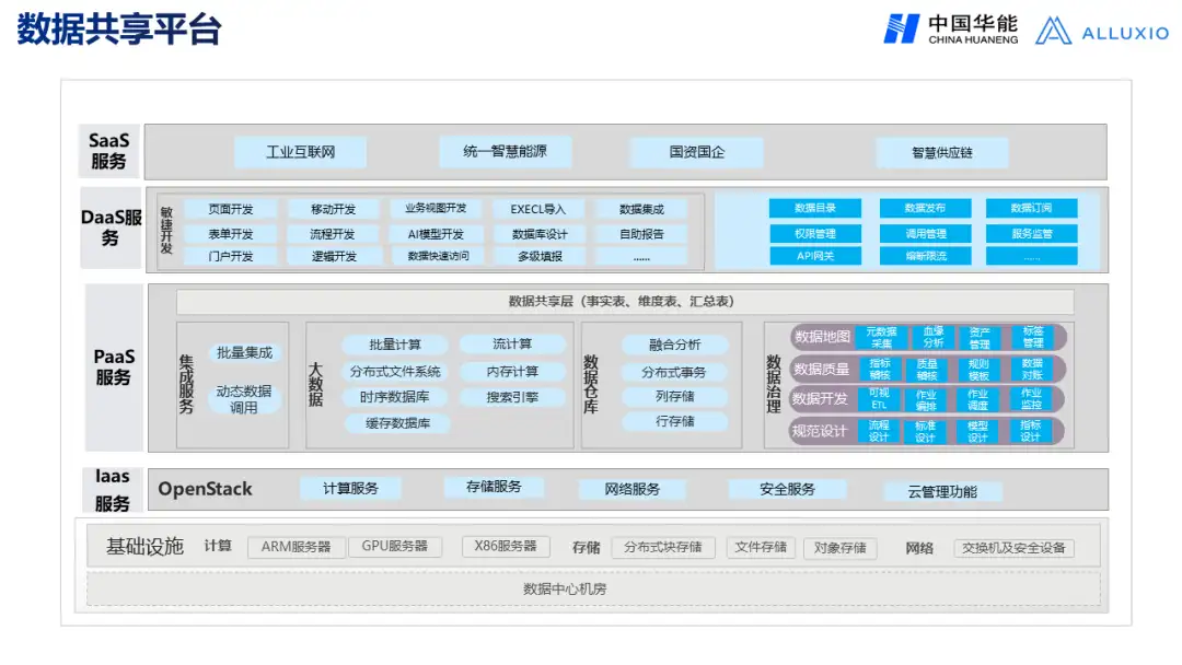 【华能】央企大数据平台架构发展趋势与应用场景